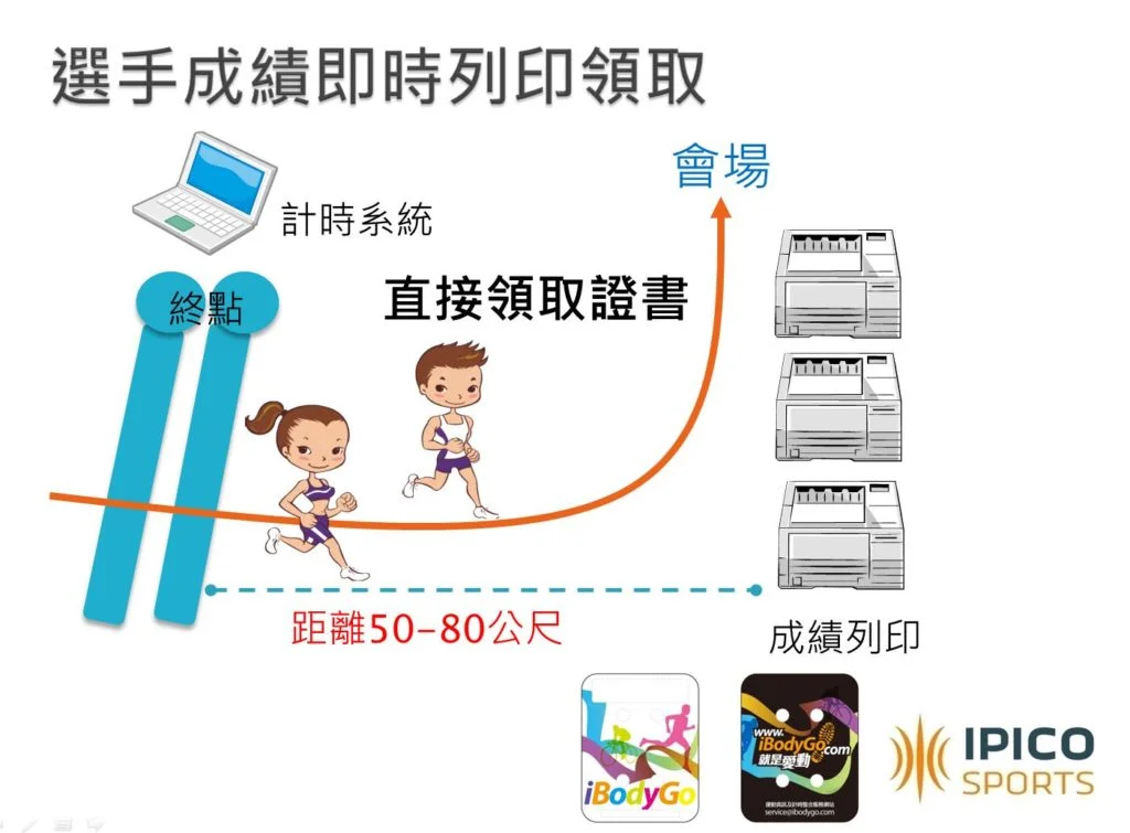 晶片計時-成績列印流程
